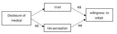 Does the disclosure of medical insurance information affect patients’ willingness to adopt the diagnosis related groups system